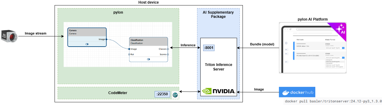 Overview of AI Development Environment