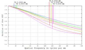 Resolution versus Image Height