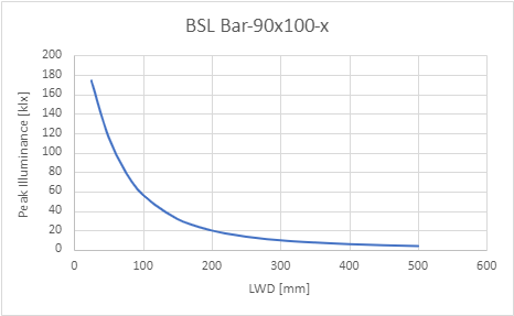 Peak Illuminance versus Light Working Distance (LWD)