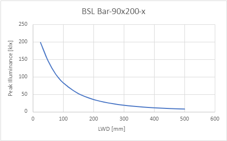 Peak Illuminance versus Light Working Distance (LWD)