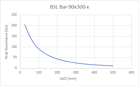 Peak Illuminance versus Light Working Distance (LWD)