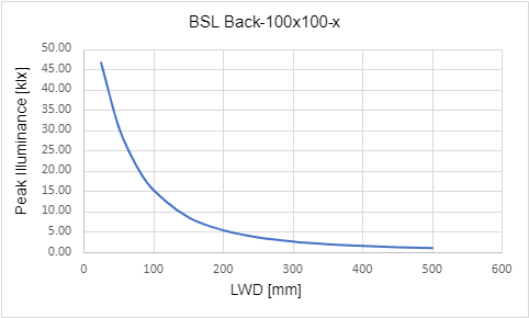 Peak Illuminance versus Light Working Distance (LWD)