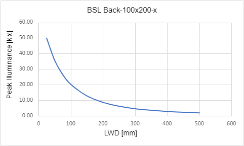 Peak Illuminance versus Light Working Distance (LWD)