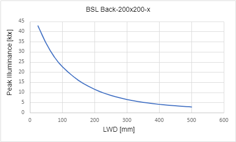 Peak Illuminance versus Light Working Distance (LWD)