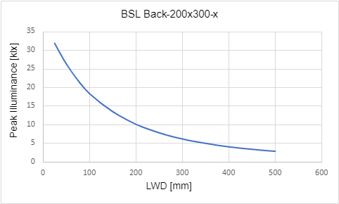 Peak Illuminance versus Light Working Distance (LWD)