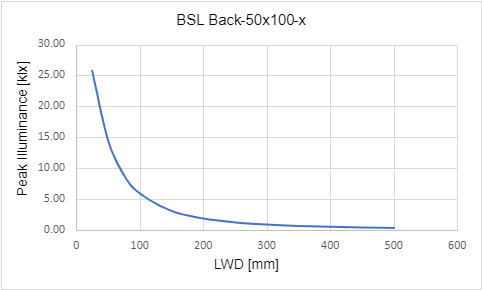 Peak Illuminance versus Light Working Distance (LWD)