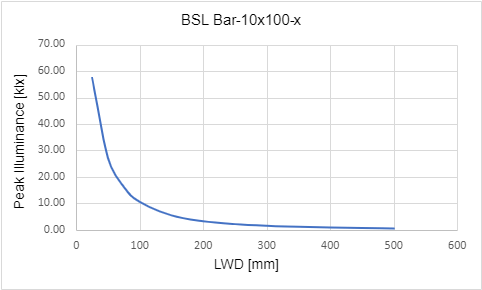 Peak Illuminance versus Light Working Distance (LWD)