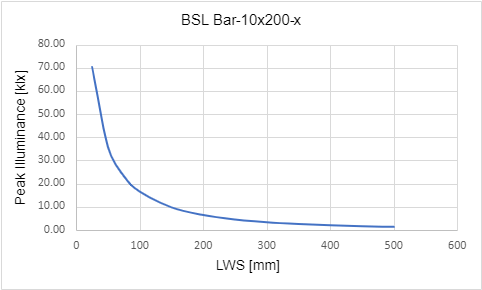 Peak Illuminance versus Light Working Distance (LWD)