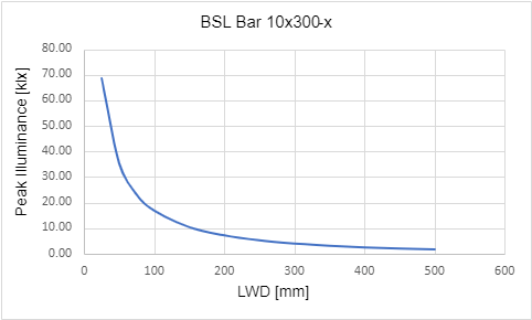 Peak Illuminance versus Light Working Distance (LWD)