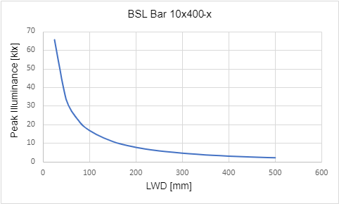 Peak Illuminance versus Light Working Distance (LWD)