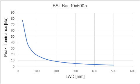 Peak Illuminance versus Light Working Distance (LWD)