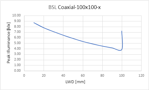 Peak Illuminance versus Light Working Distance (LWD)