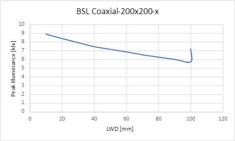 Peak Illuminance versus Light Working Distance (LWD)