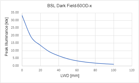 Peak Illuminance versus Light Working Distance (LWD)