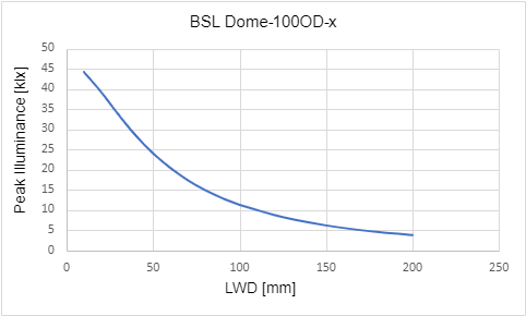 Peak Illuminance versus Light Working Distance (LWD)