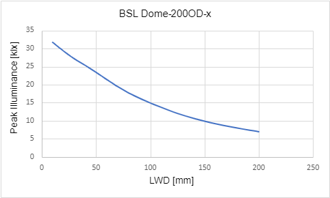 Peak Illuminance versus Light Working Distance (LWD)