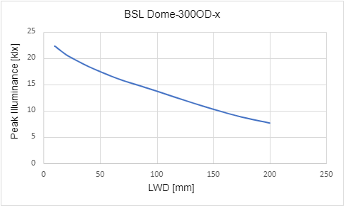 Peak Illuminance versus Light Working Distance (LWD)