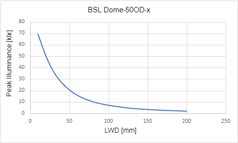 Peak Illuminance versus Light Working Distance (LWD)