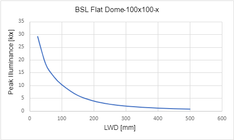 Peak Illuminance versus Light Working Distance (LWD)