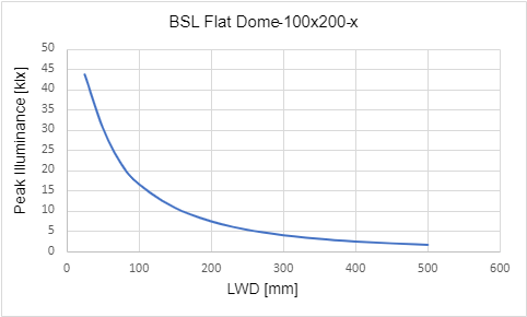 Peak Illuminance versus Light Working Distance (LWD)