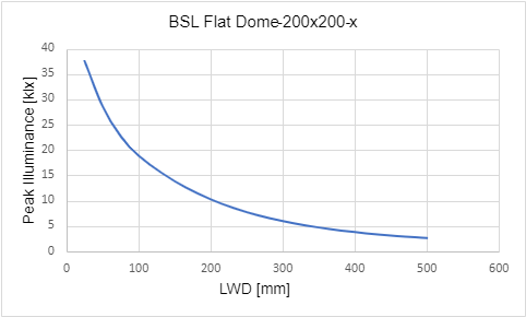 Peak Illuminance versus Light Working Distance (LWD)