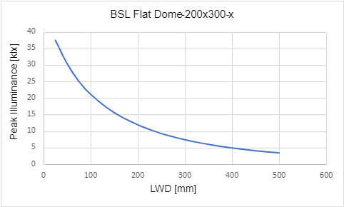 Peak Illuminance versus Light Working Distance (LWD)