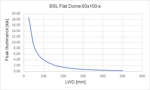 Peak Illuminance versus Light Working Distance (LWD)