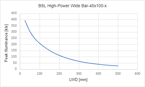 Peak Illuminance versus Light Working Distance (LWD)