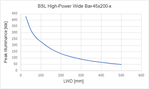 Peak Illuminance versus Light Working Distance (LWD)