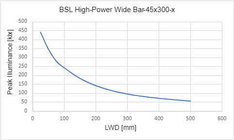 Peak Illuminance versus Light Working Distance (LWD)