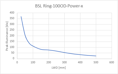 Peak Illuminance versus Light Working Distance (LWD)