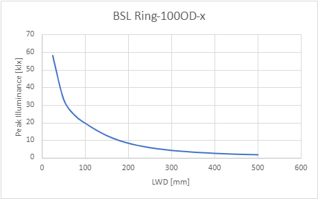 Peak Illuminance versus Light Working Distance (LWD)