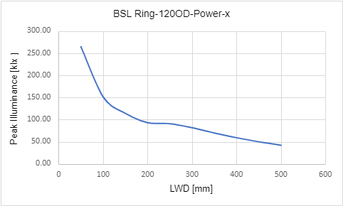 Peak Illuminance versus Light Working Distance (LWD)