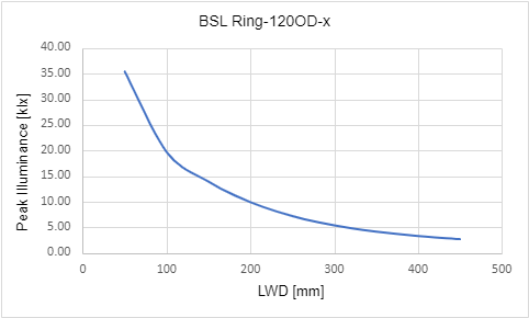 Peak Illuminance versus Light Working Distance (LWD)