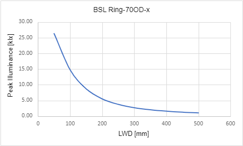 Peak Illuminance versus Light Working Distance (LWD)