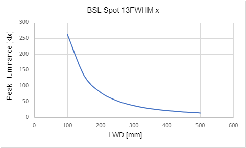 Peak Illuminance versus Light Working Distance (LWD)