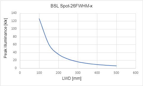 Peak Illuminance versus Light Working Distance (LWD)