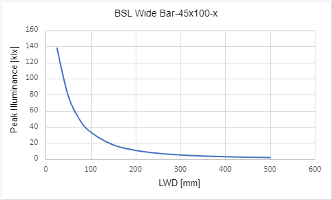 Peak Illuminance versus Light Working Distance (LWD)