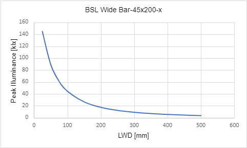 Peak Illuminance versus Light Working Distance (LWD)