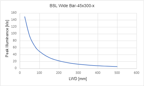 Peak Illuminance versus Light Working Distance (LWD)