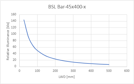 Peak Illuminance versus Light Working Distance (LWD)