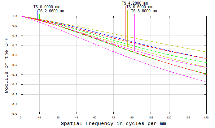 Resolution versus Image Height