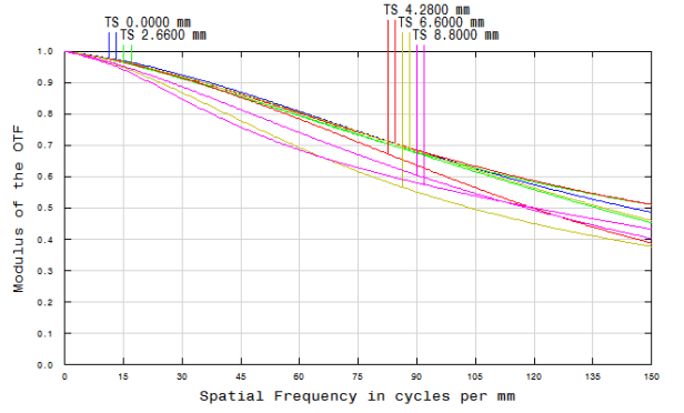 Resolution versus Image Height