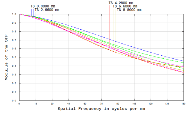 Resolution versus Image Height