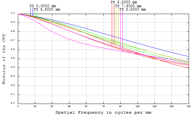 Resolution versus Image Height