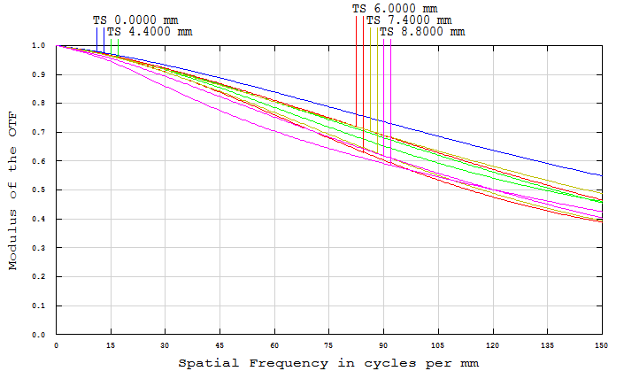 Resolution versus Image Height