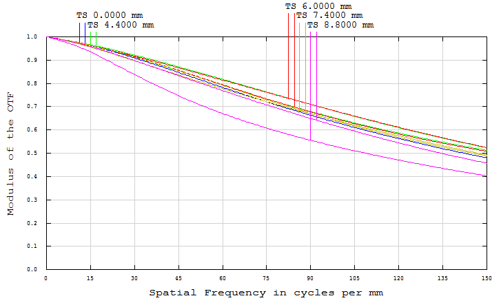 Resolution versus Image Height