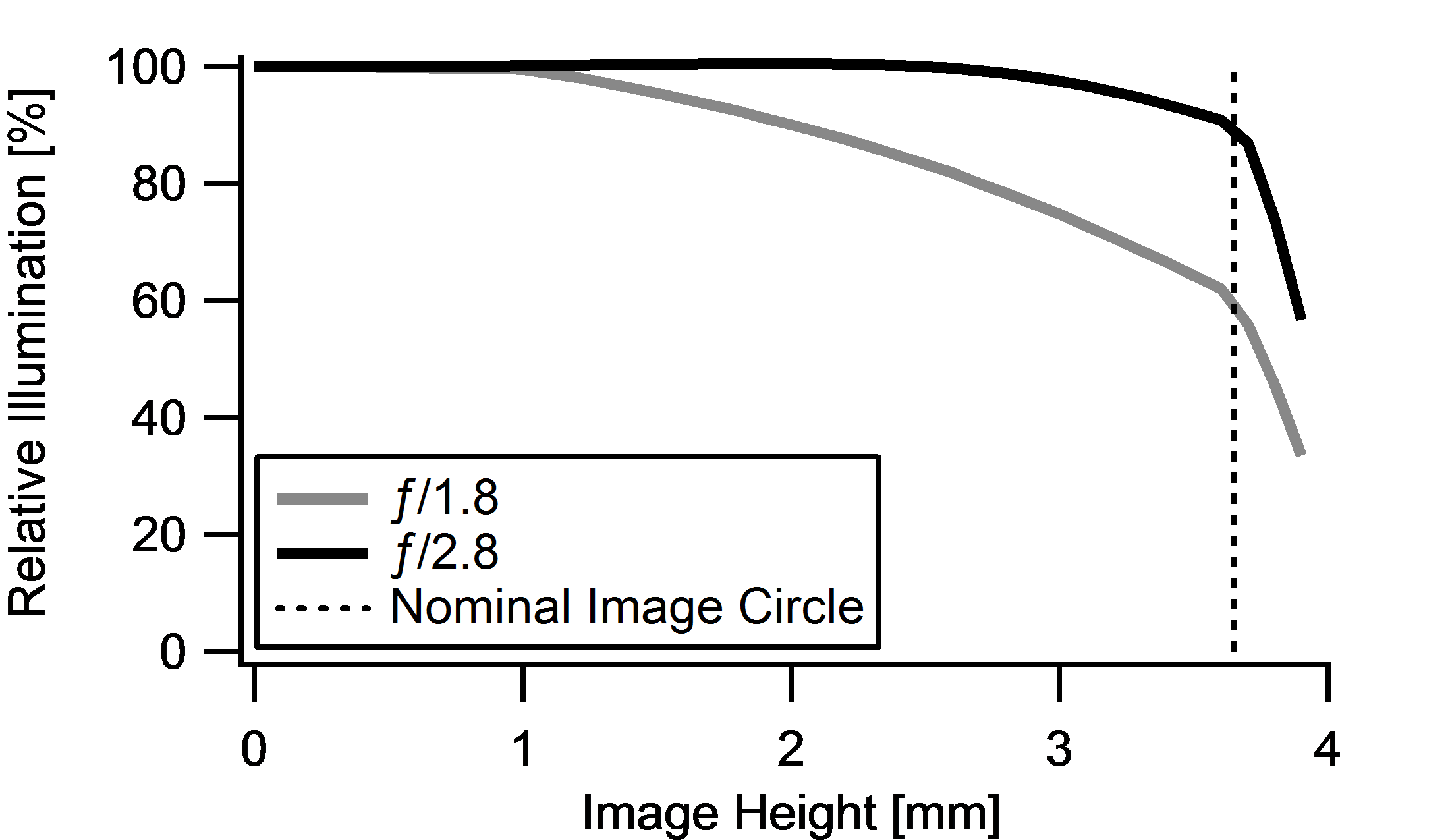 Relative Illumination versus Image Height