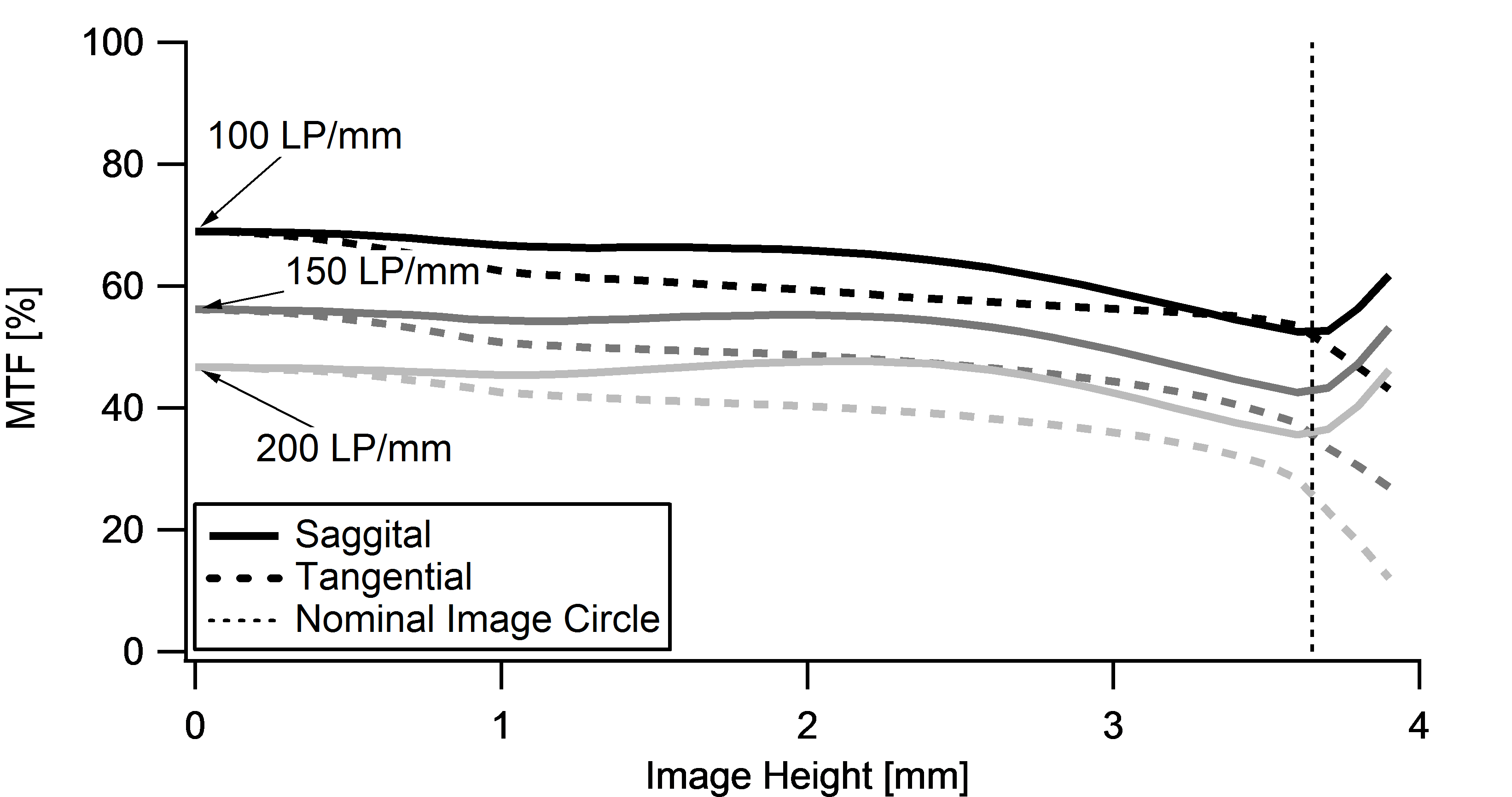 Resolution versus Image Height