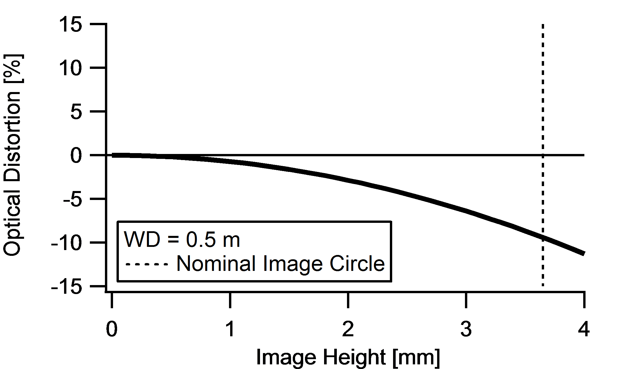 Distortion versus Image Height